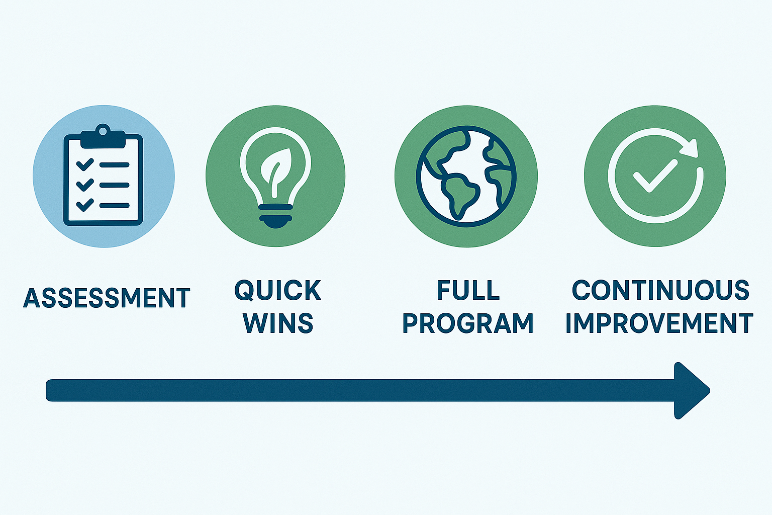 A flat-design infographic showing 4 steps in an environmental protection roadmap: Assessment, Quick Wins, Full Program, Continuous Improvement. Each step is represented with an icon and a short label. Clean layout with blue and green colors, professional and modern.